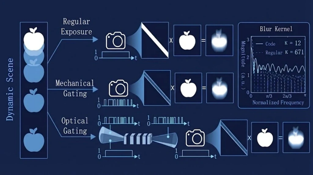 非线性结构门控的中红外瞬态成像